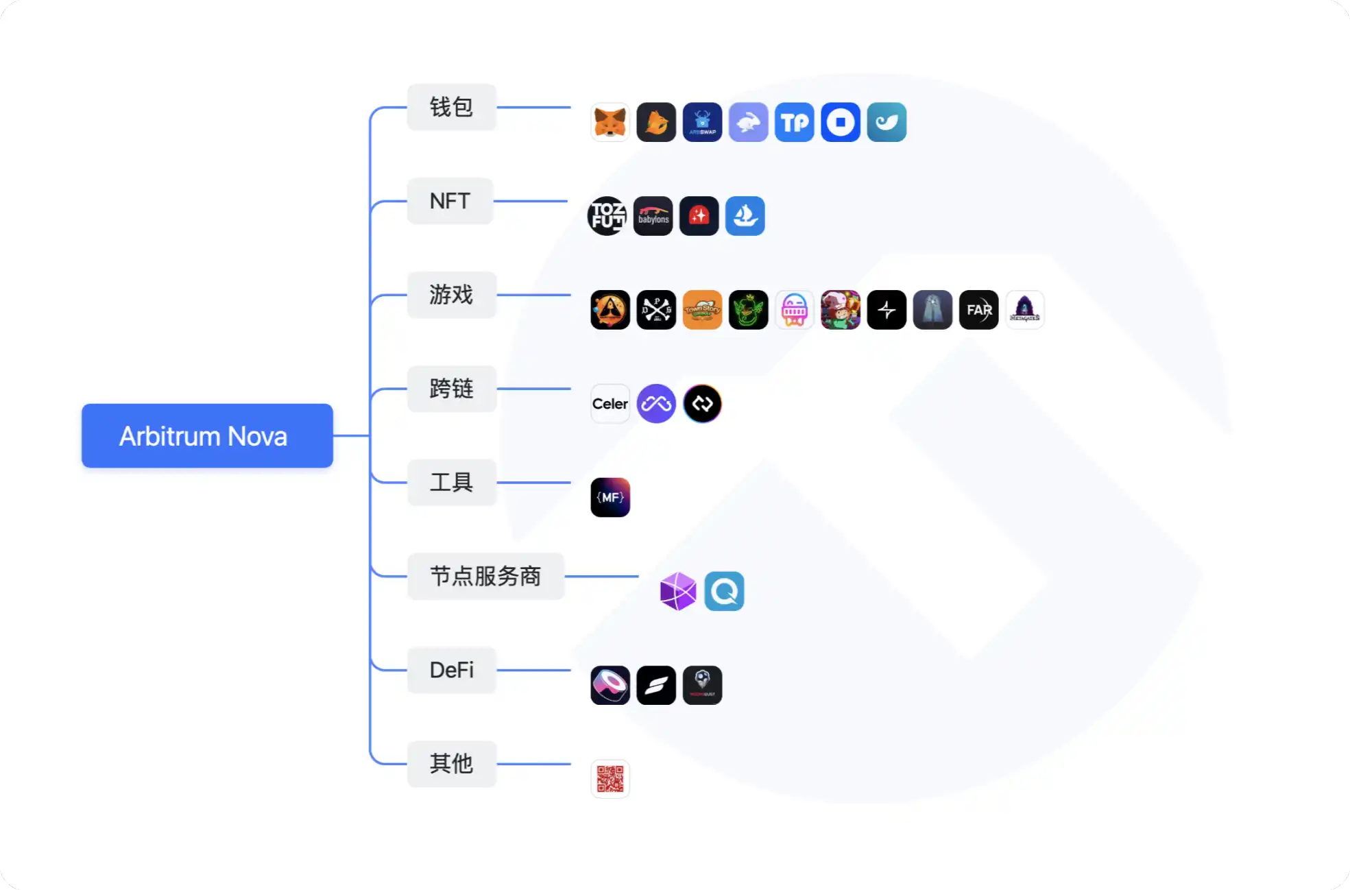 空投申领在即，全面更新Arbitrum生态大盘点