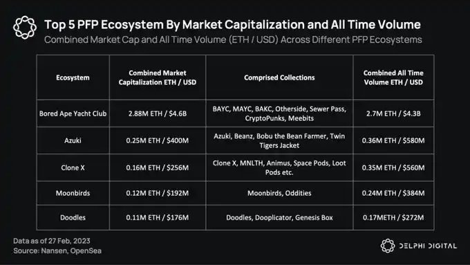 Delphi Digital：是什么推动PFP类型NFT成功？