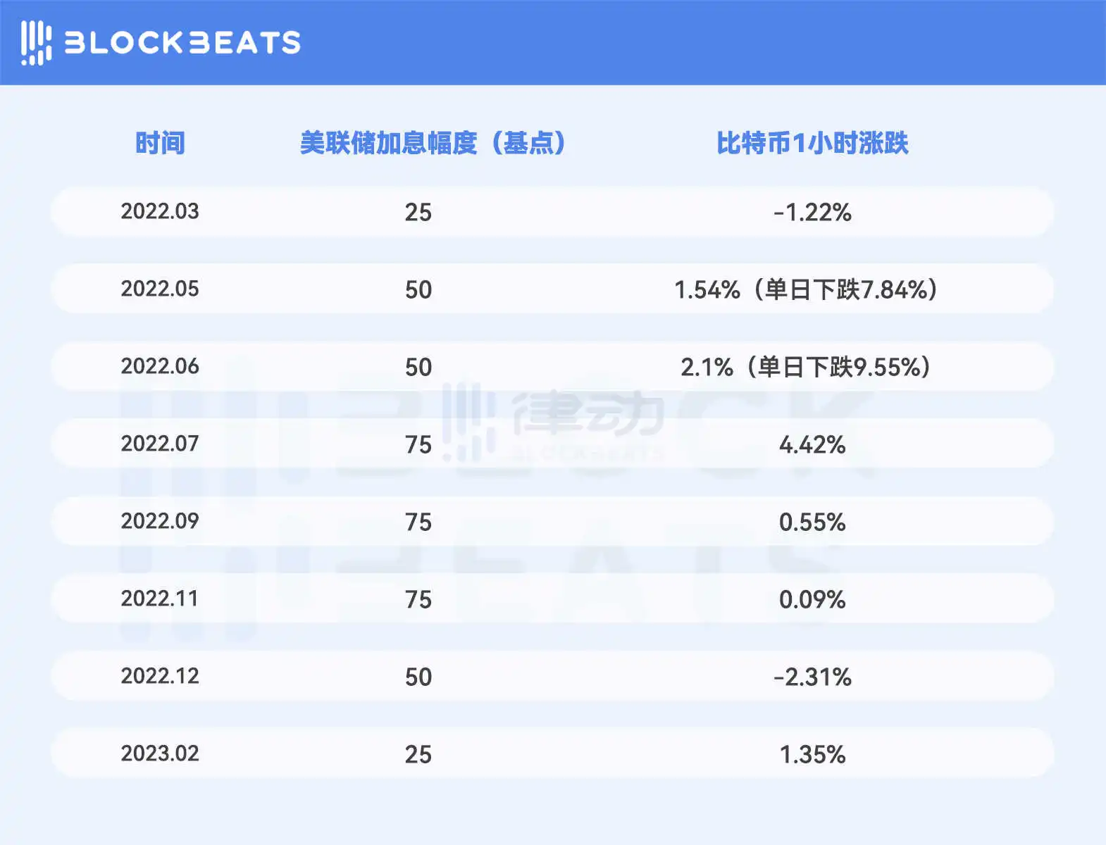 美联储加息一周年，历次加息比特币表现如何？