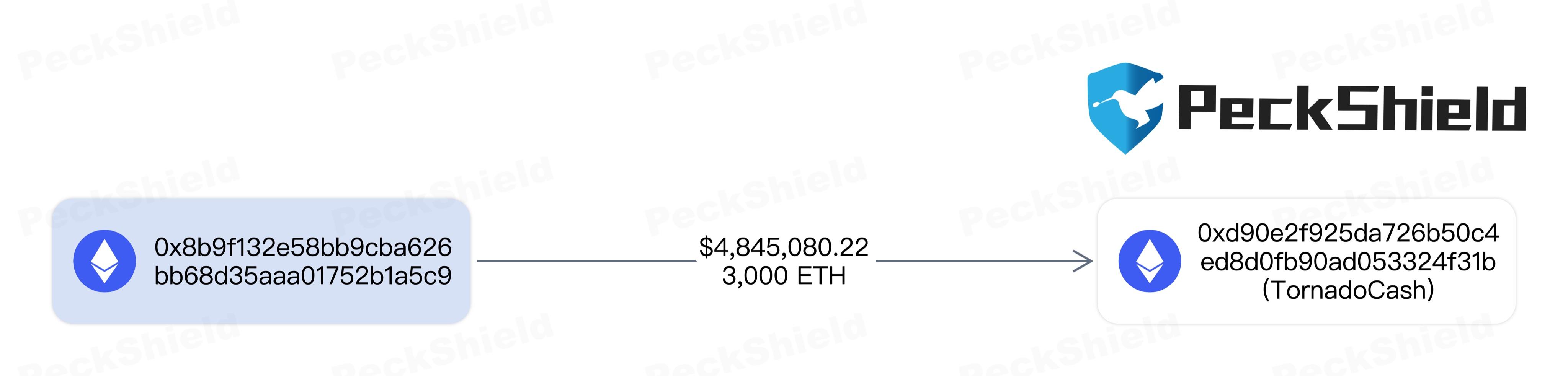 派盾：Uranium Finance 攻击者将 3000 枚 ETH 转入 Tornado Cash