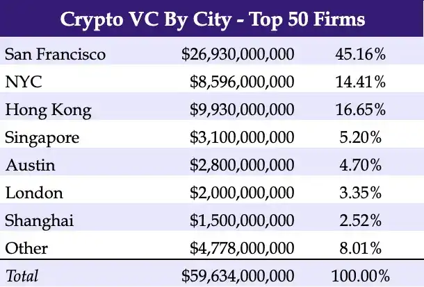 全球顶尖300家Crypto VC分析：总管理资本839亿美元；已开始为牛市做准备