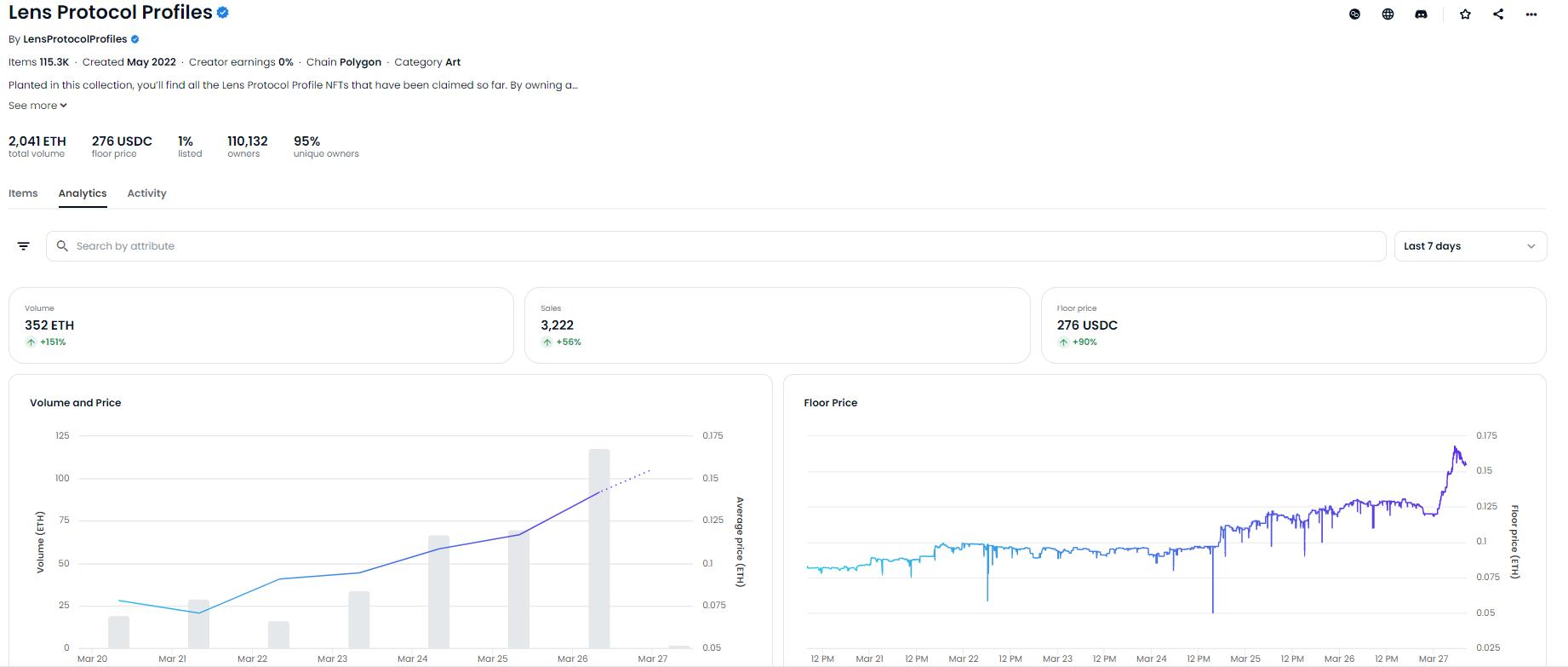 Lens Protocol Profiles 地板价涨至 276 USDC，过去 7 天累计成交 3222 笔