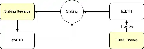 深入LSD高阶玩法本质，从Frax/Yearn的LSD到杠杆Staking再到re-staking