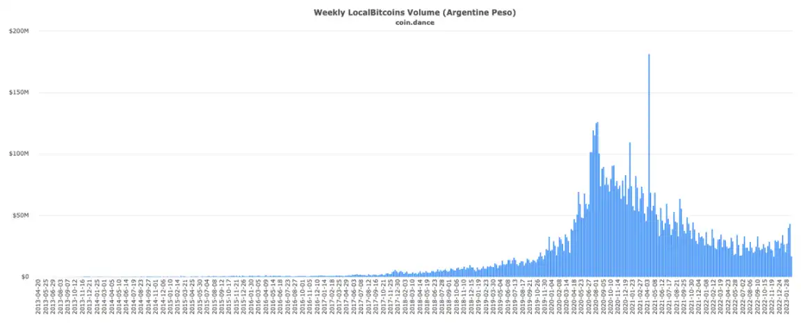 比特币交易平台LocalBitcoins告别终曲：从诞生、发展、辉煌到衰落