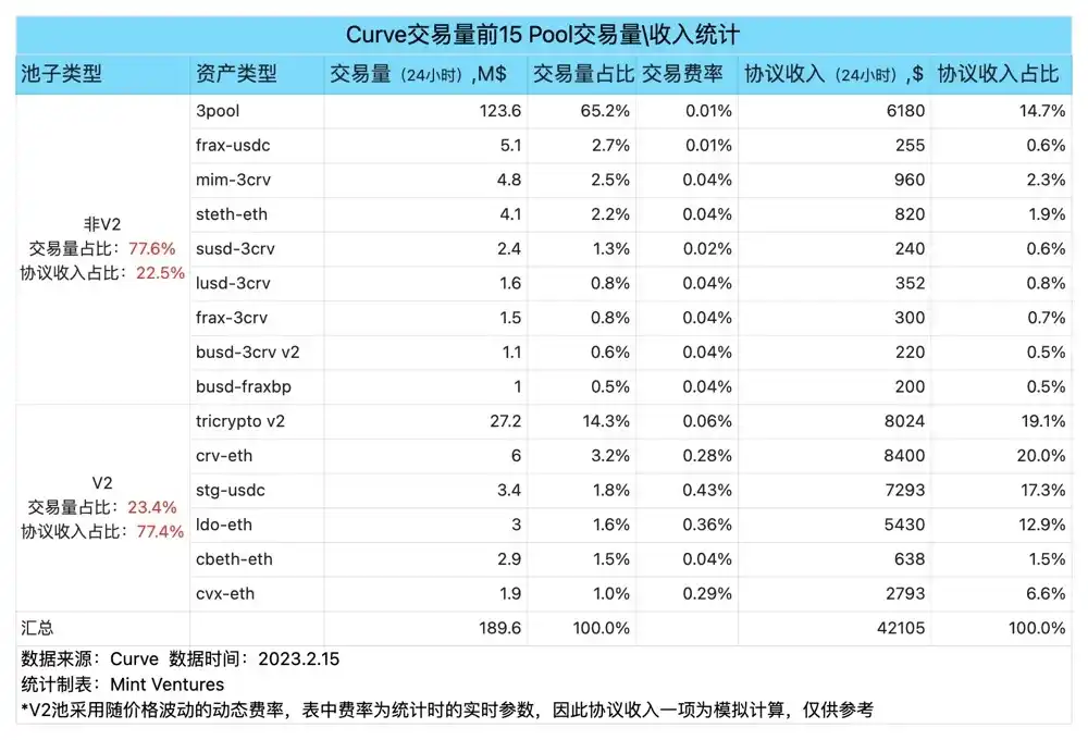 理解Curve的正确姿势：头部流动性市场的业务现状、生态发展、护城河及估值对比