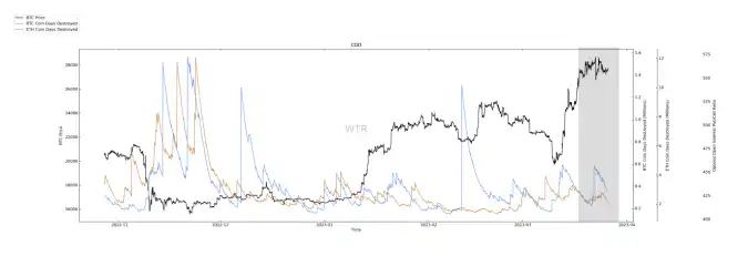 第14周链上数据分析：市场高权重抛压和整体现货抛压上升；不安情绪踏入拐点