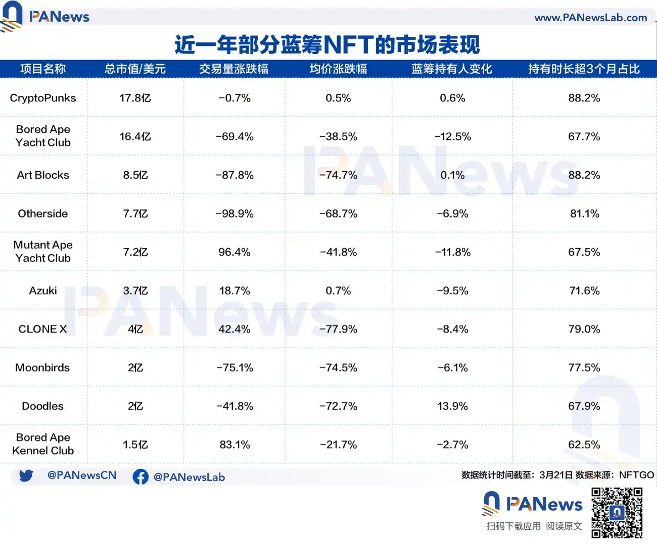 社区共识流失，NFT蓝筹或将经历大洗牌