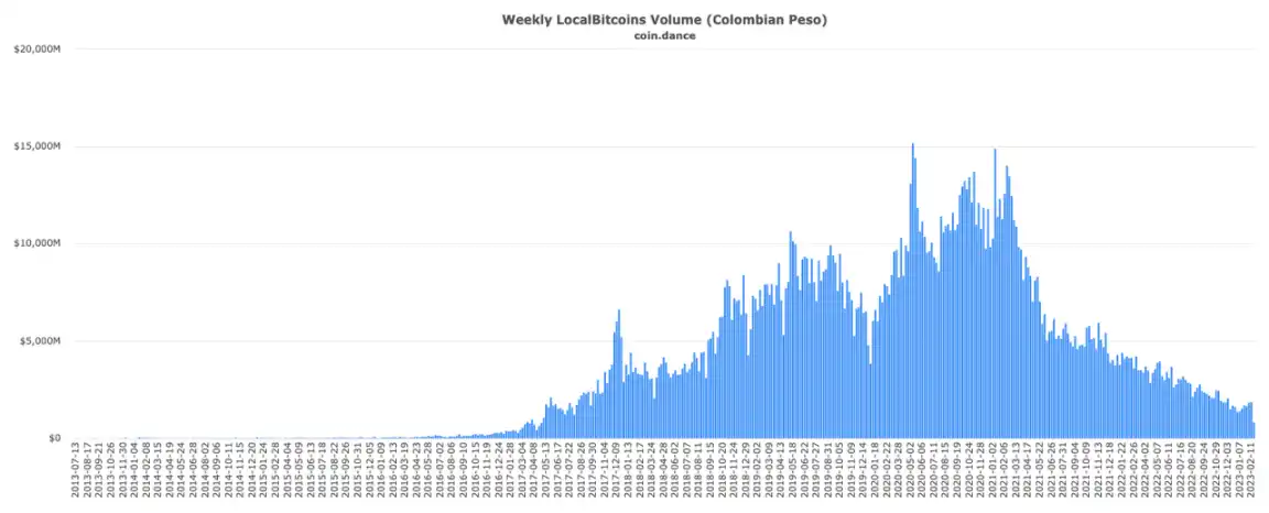 比特币交易平台LocalBitcoins告别终曲：从诞生、发展、辉煌到衰落