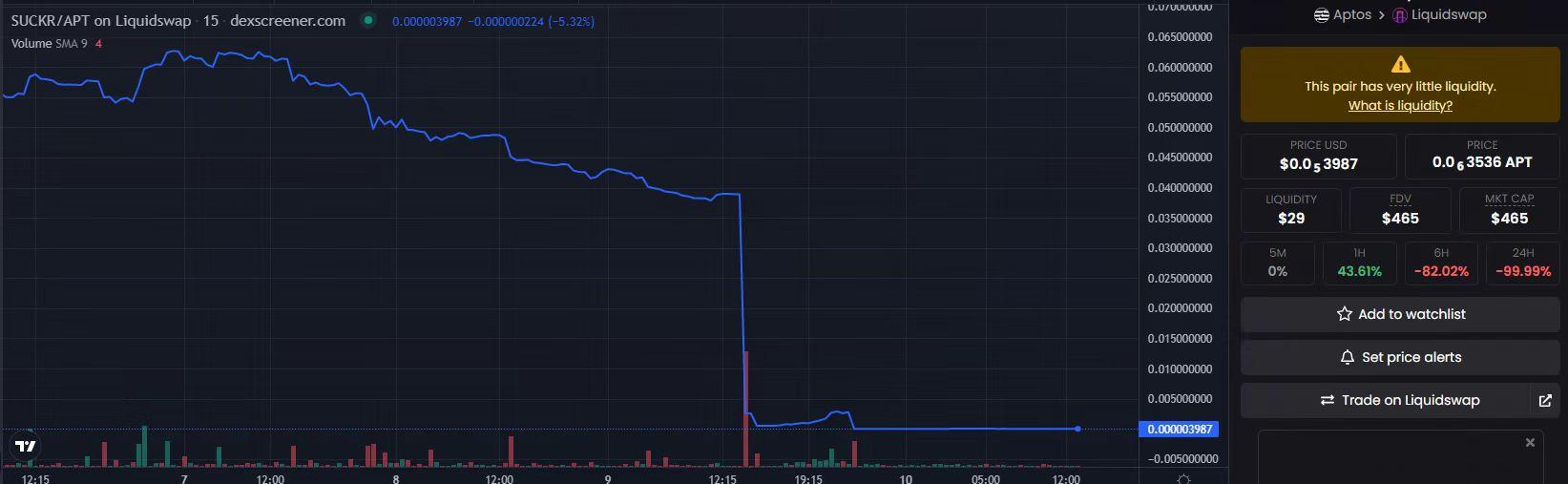 Beosin：Aptos 链上 SUCKR 项目疑似 rug pull，相关代币暴跌 99.99%
