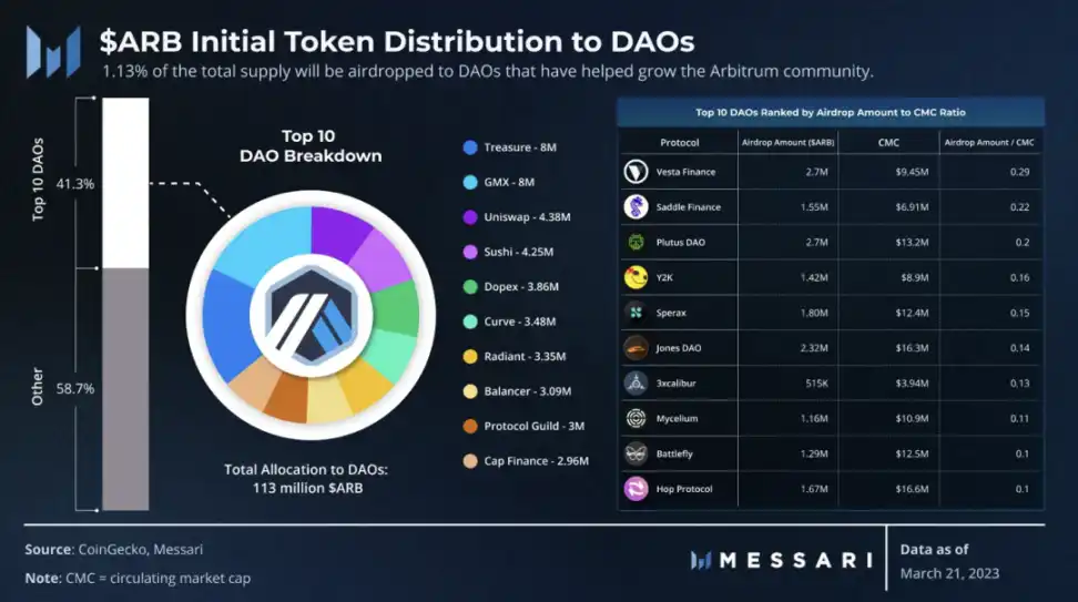 深度分析Arbitrum的繁荣生态