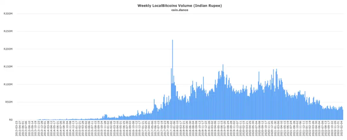 比特币交易平台LocalBitcoins告别终曲：从诞生、发展、辉煌到衰落