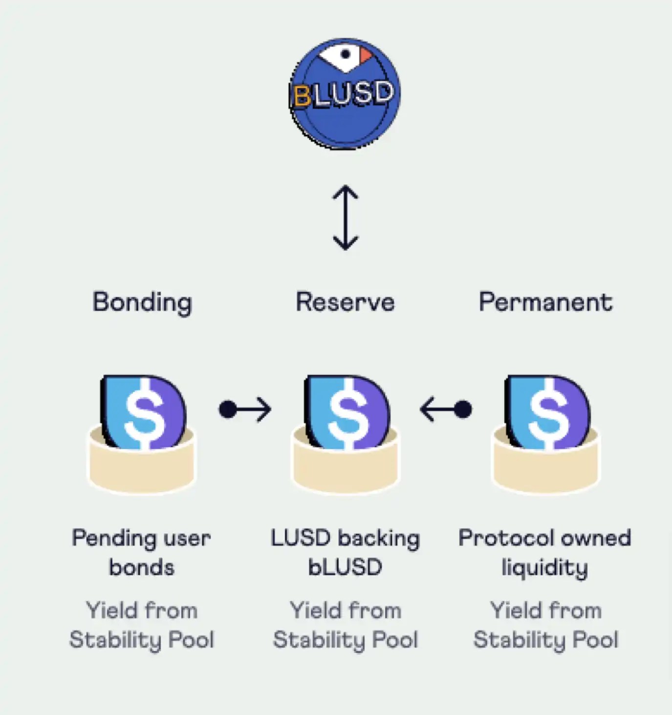 Liquity Protocol：短期算稳龙头，专注于稳定币+借贷的DeFi协议