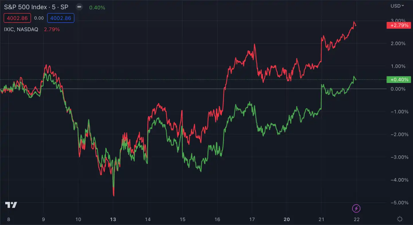 终点100万美元？比特币的贝塔纳指和数字黄金之争