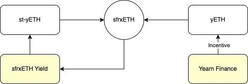 深入LSD高阶玩法本质，从Frax/Yearn的LSD到杠杆Staking再到re-staking