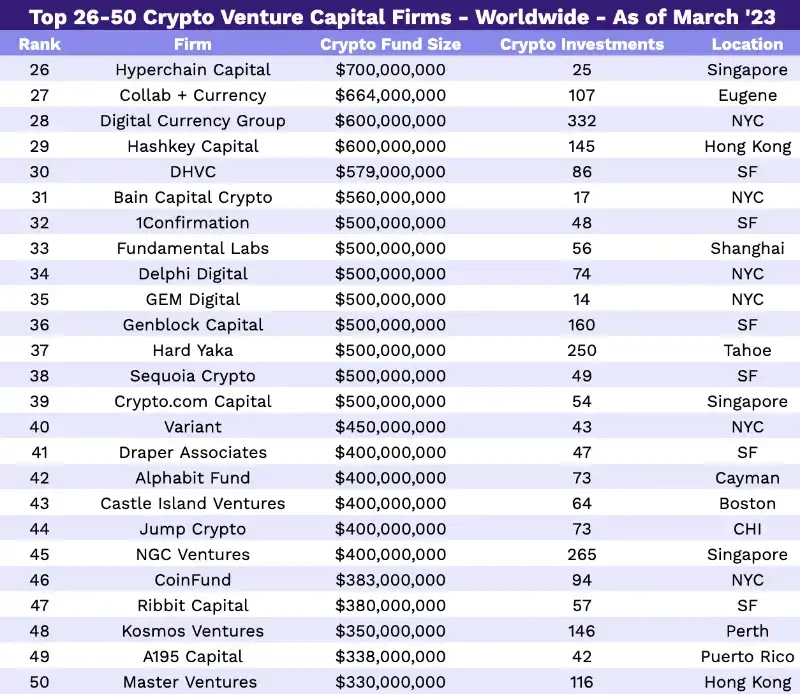 全球顶尖300家Crypto VC分析：总管理资本839亿美元；已开始为牛市做准备