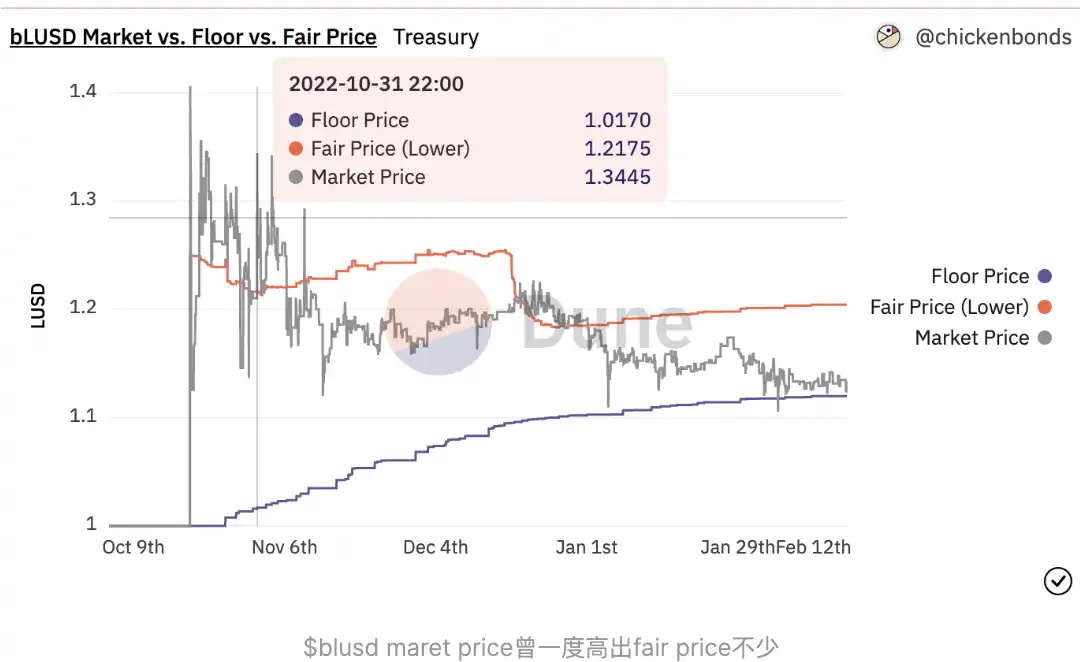 LQTY深度用户亲述：LUSD是顶级DeFi稳定币，却面临扩张之殇