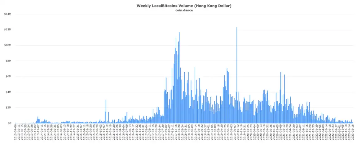 比特币交易平台LocalBitcoins告别终曲：从诞生、发展、辉煌到衰落