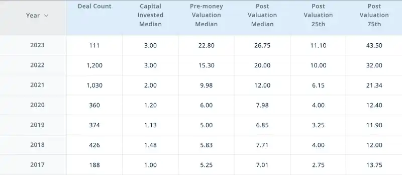 全球顶尖300家Crypto VC分析：总管理资本839亿美元；已开始为牛市做准备