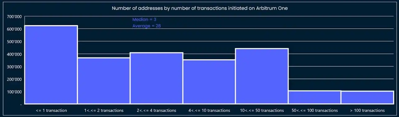 Arbitrum：我们是如何排查和确认女巫地址的？