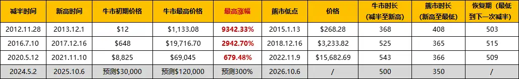 复盘历年减半周期：上涨动力从何而来？