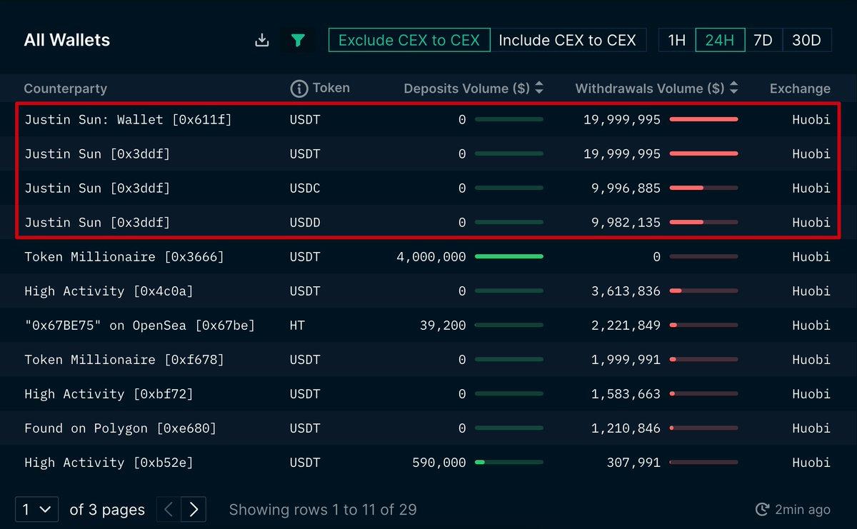 数据：过去 24 小时内孙宇晨从 Huobi 撤回约 6000 万美元的以太坊链上稳定币