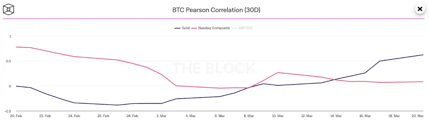 终点100万美元？比特币的贝塔纳指和数字黄金之争