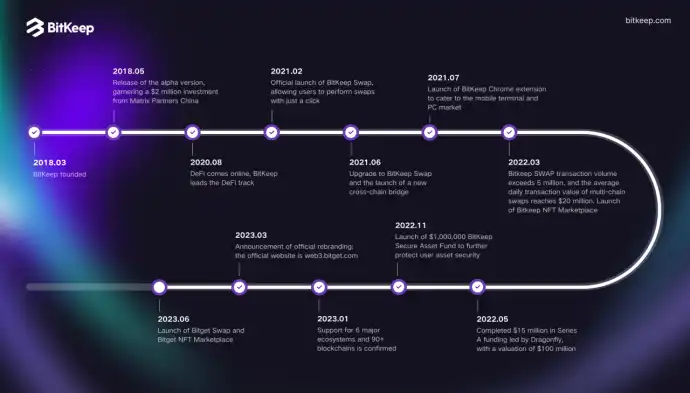 BitKeep披露2023新路线图，更名为Bitget Wallet并强化安全体系