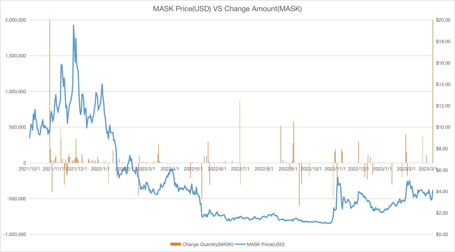 数据：某巨鲸通过多个地址从币安、OKX 等交易所提取约 360 万枚 MASK