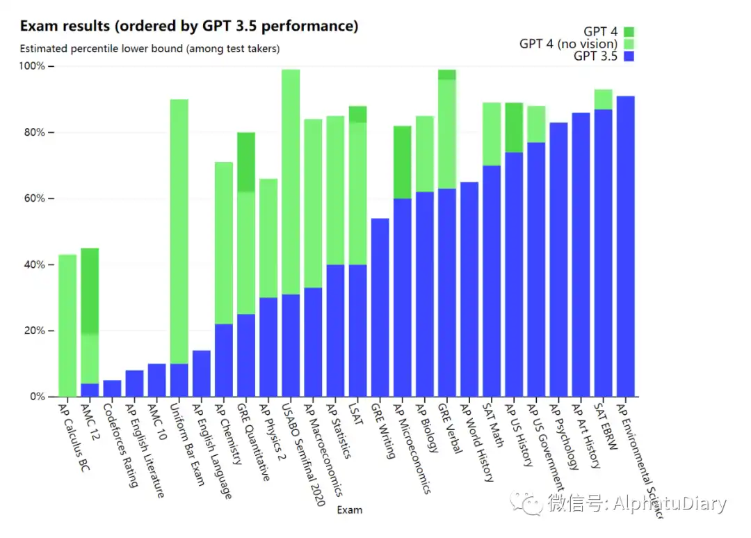 OpenAI正式推出多模态GPT-4：准确性提高，支持微软新款必应