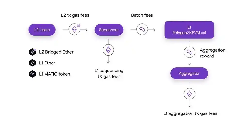 Polygon zkEVM的整体架构和交易执行流程