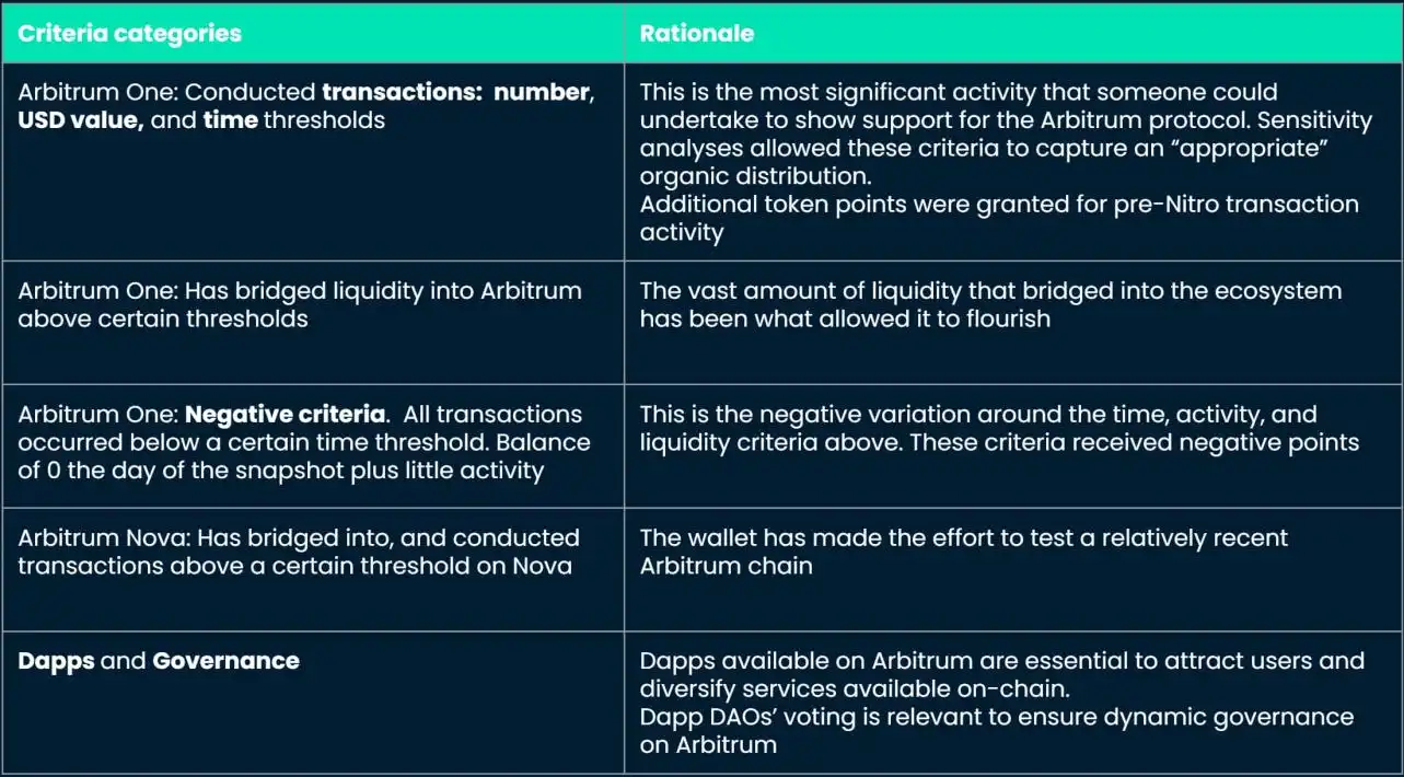 Arbitrum：我们是如何排查和确认女巫地址的？