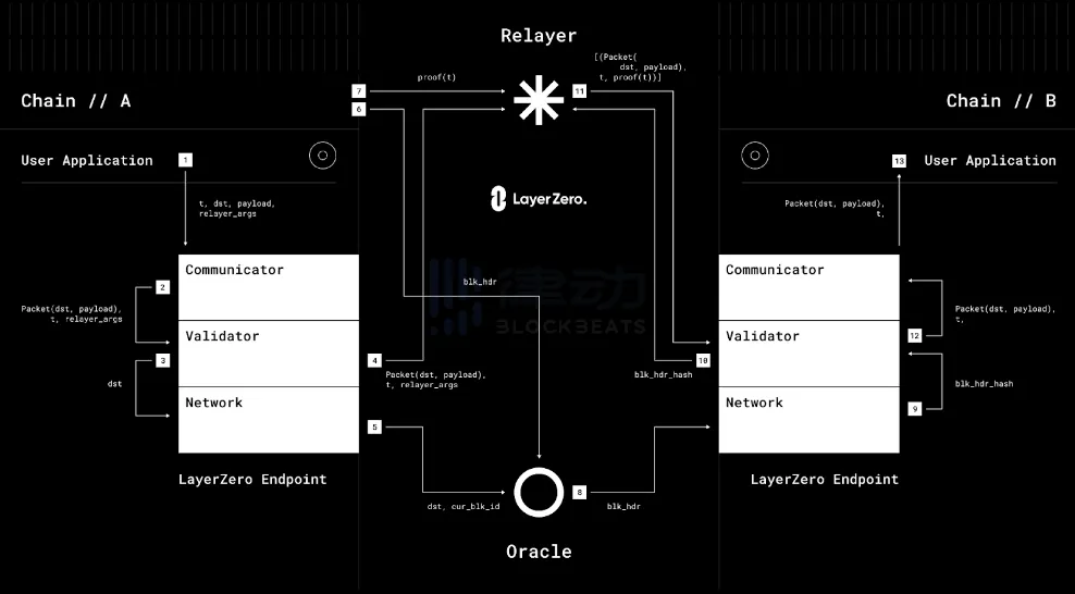 Omnichain Token：万链合一时代的新通证标准