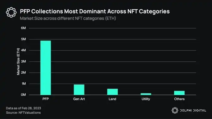 Delphi Digital：是什么推动PFP类型NFT成功？