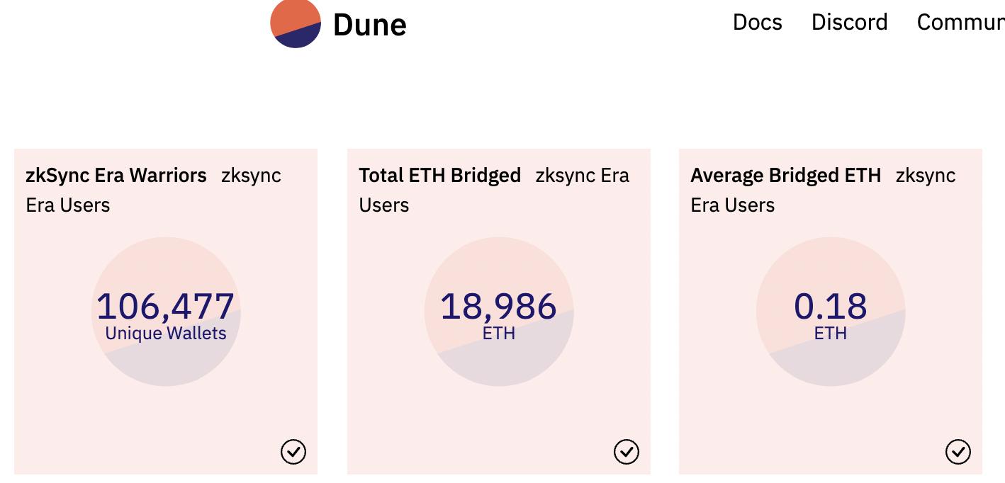 数据：zkSync Era∎ 单一地址数超 10 万个，跨链 ETH 总量已达 1.9 万枚