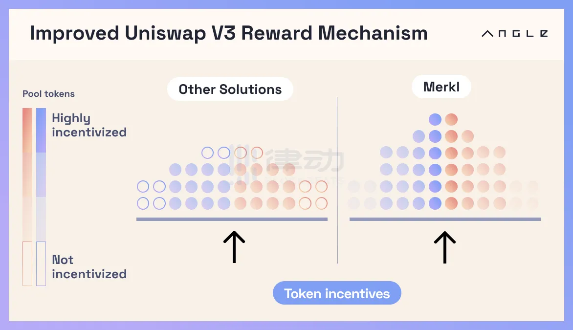 在激励层做文章，了解Merkl如何在Uniswap V3上搭建新的激励范式