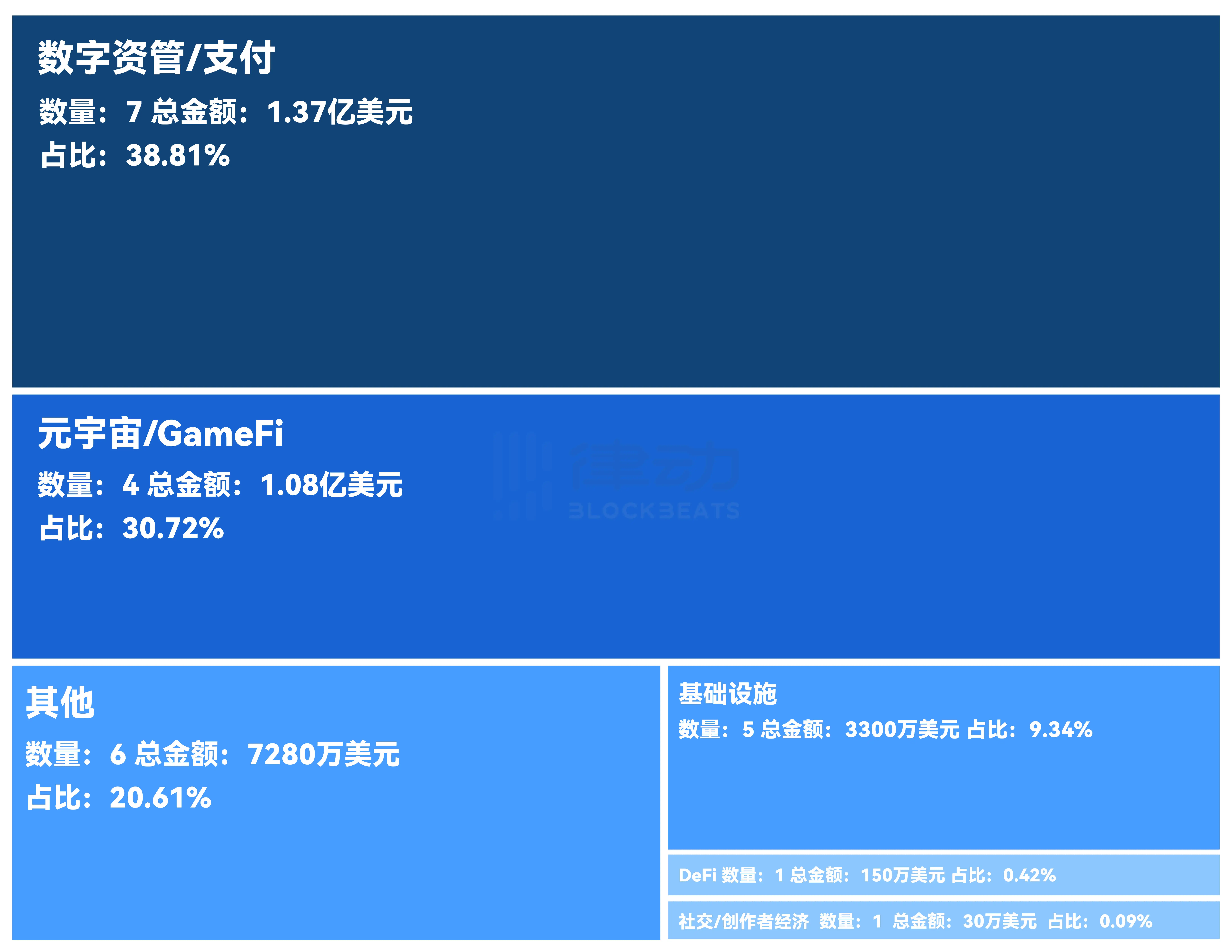 2023年第14周融资精选，a16z领投3A级游戏开发商CCP Games