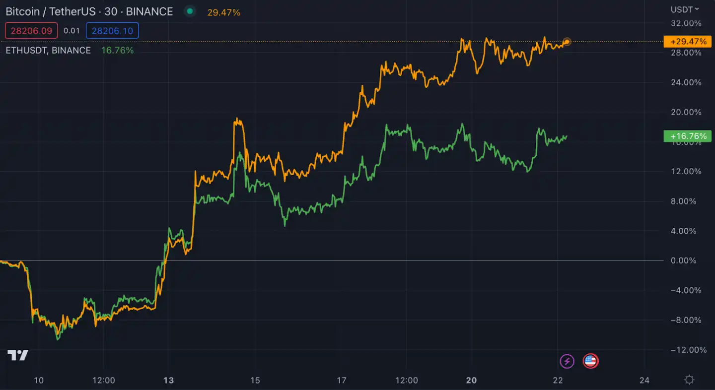 终点100万美元？比特币的贝塔纳指和数字黄金之争