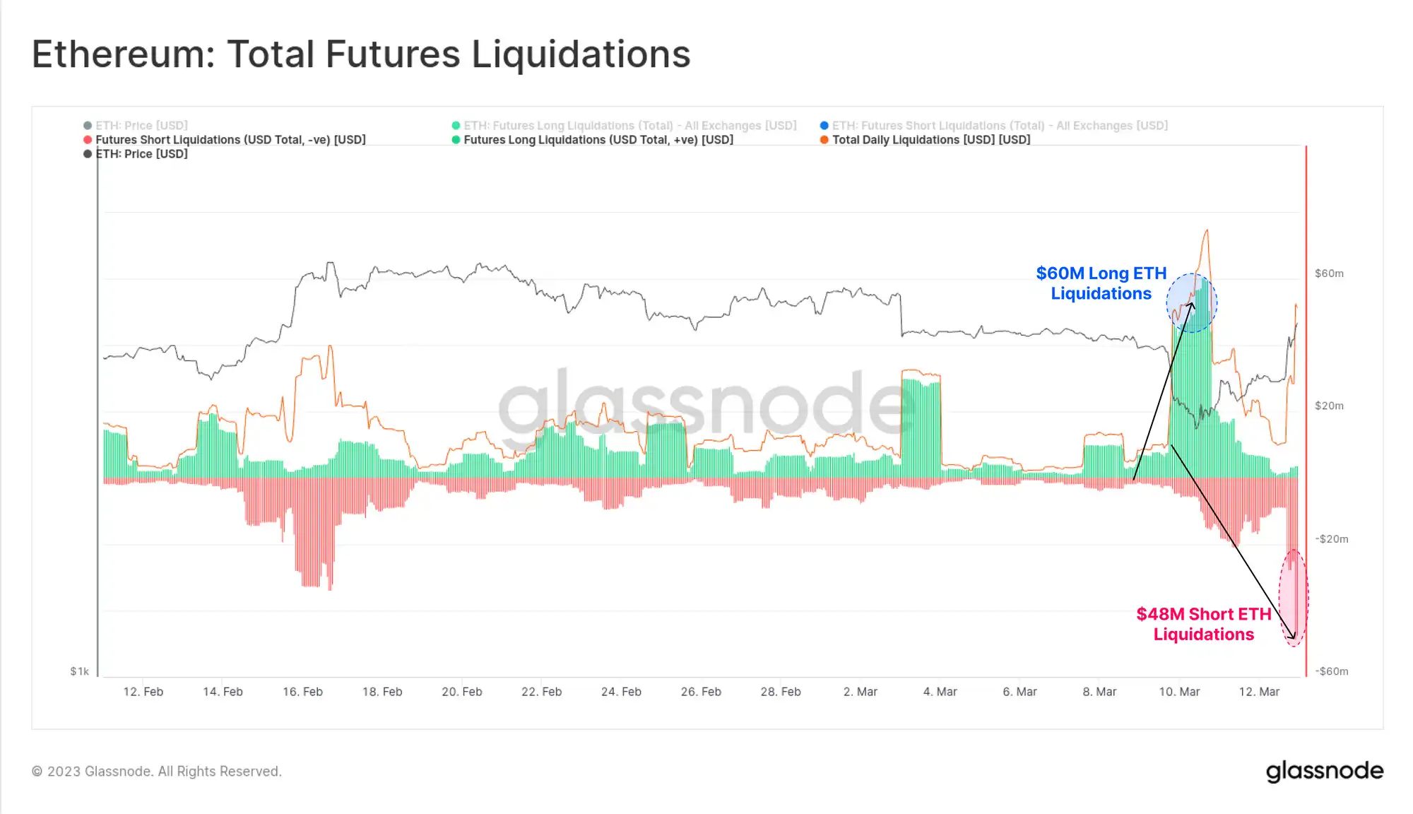 Glassnode：稳定币主导地位重新转向Tether，投机兴趣导致BTC爆炸性反弹