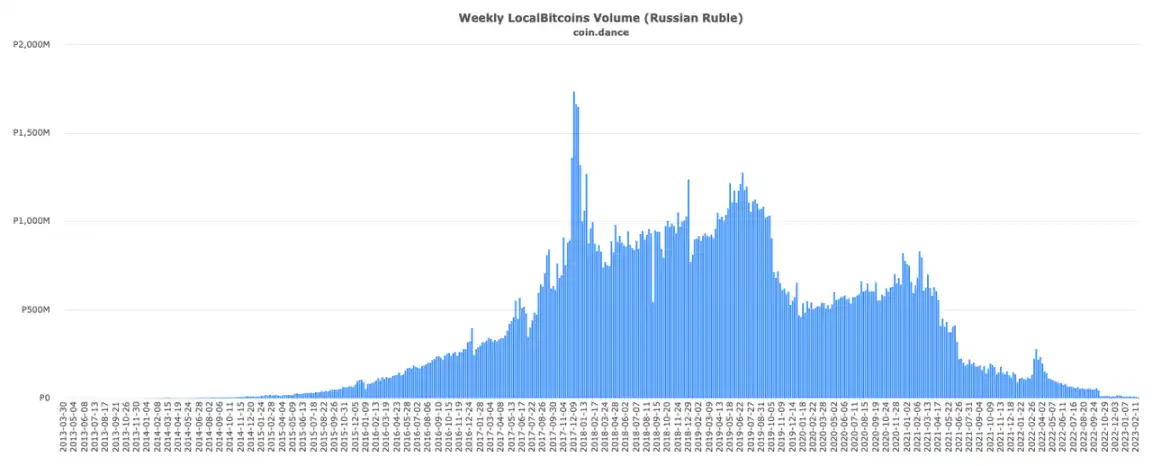 比特币交易平台LocalBitcoins告别终曲：从诞生、发展、辉煌到衰落