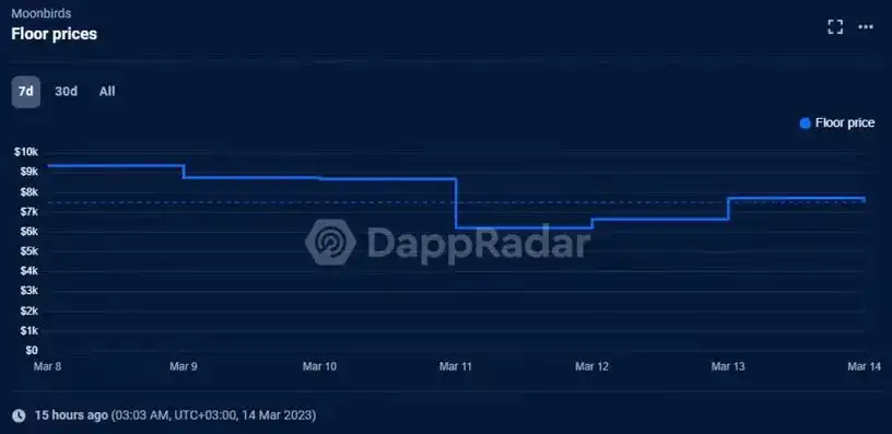 美国银行业「震后」，各领域Dapps受何影响？