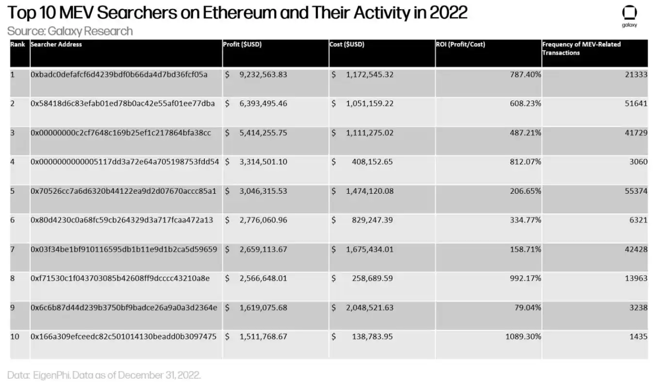 Galaxy万字详述MEV供应链及去中心化路径