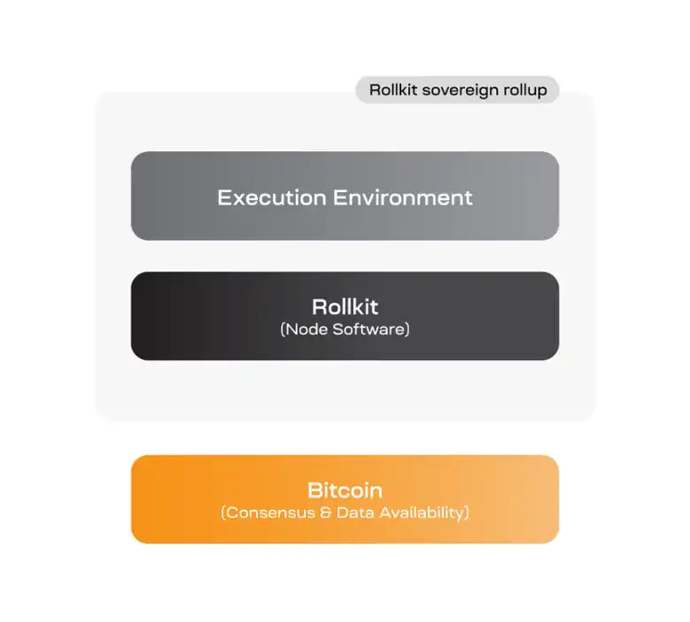 读懂Rollkit：构建比特币主权Rollup