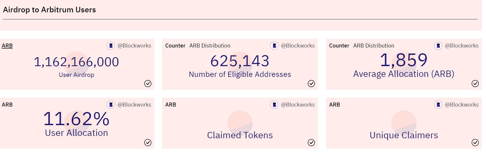 数据：符合 Arbitrum 空投的地址数约有 62.5 万个，ARB空投的平均数为 1895 枚