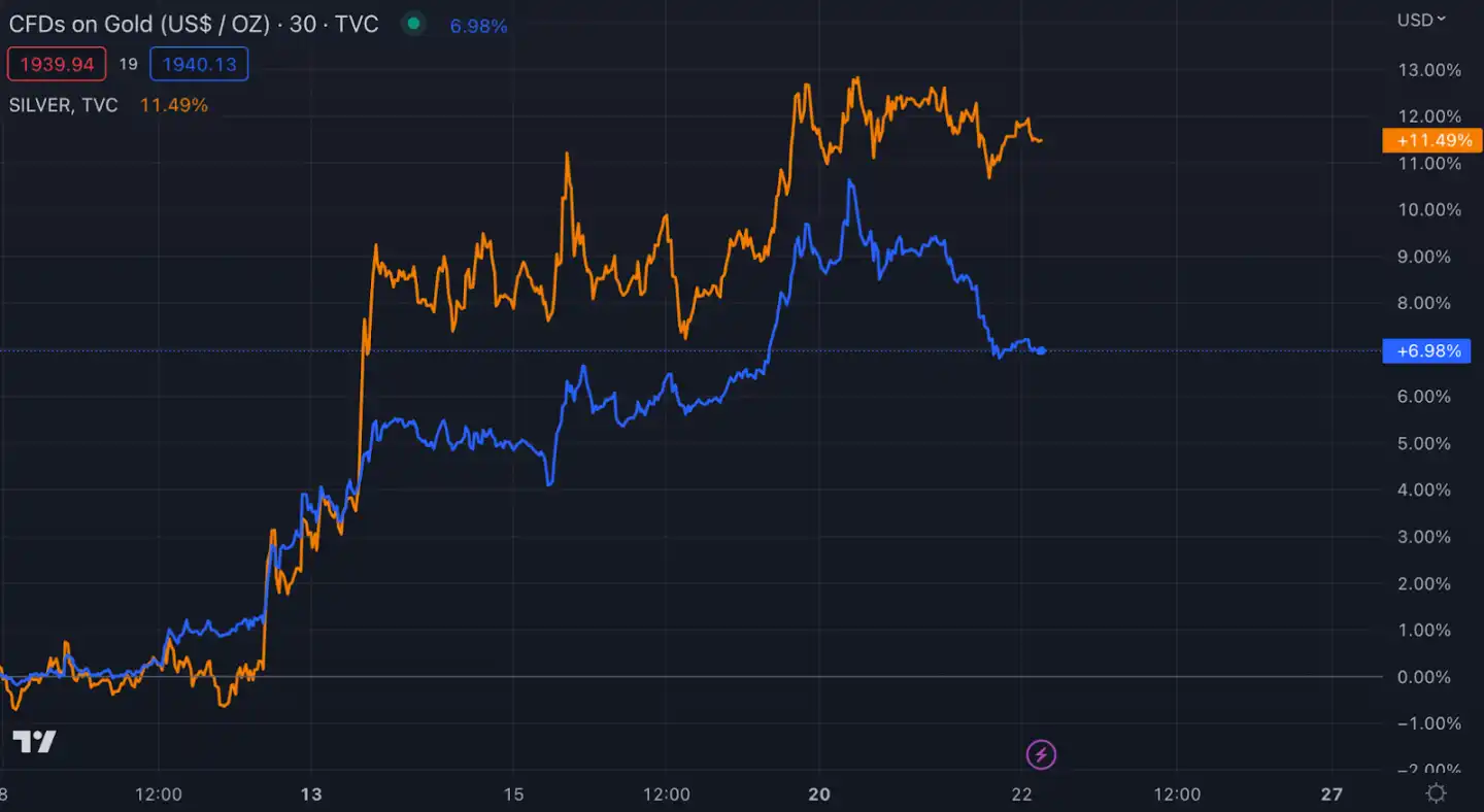 终点100万美元？比特币的贝塔纳指和数字黄金之争