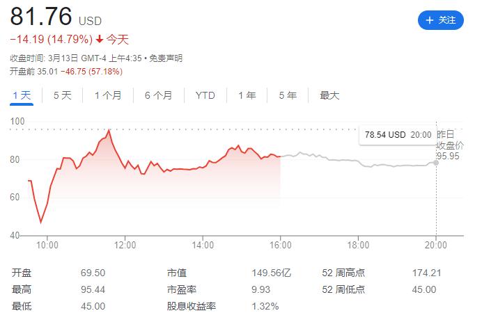 受硅谷银行影响，第一共和国银行周一盘前再度大跌三成