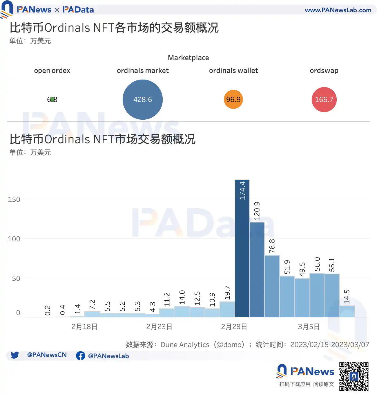 多维度解读比特币NFT的现状：累计总数突破32万个