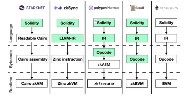 一文梳理zkEVM方案：zkSync、StarkNet、Polygon zkEVM、Scroll