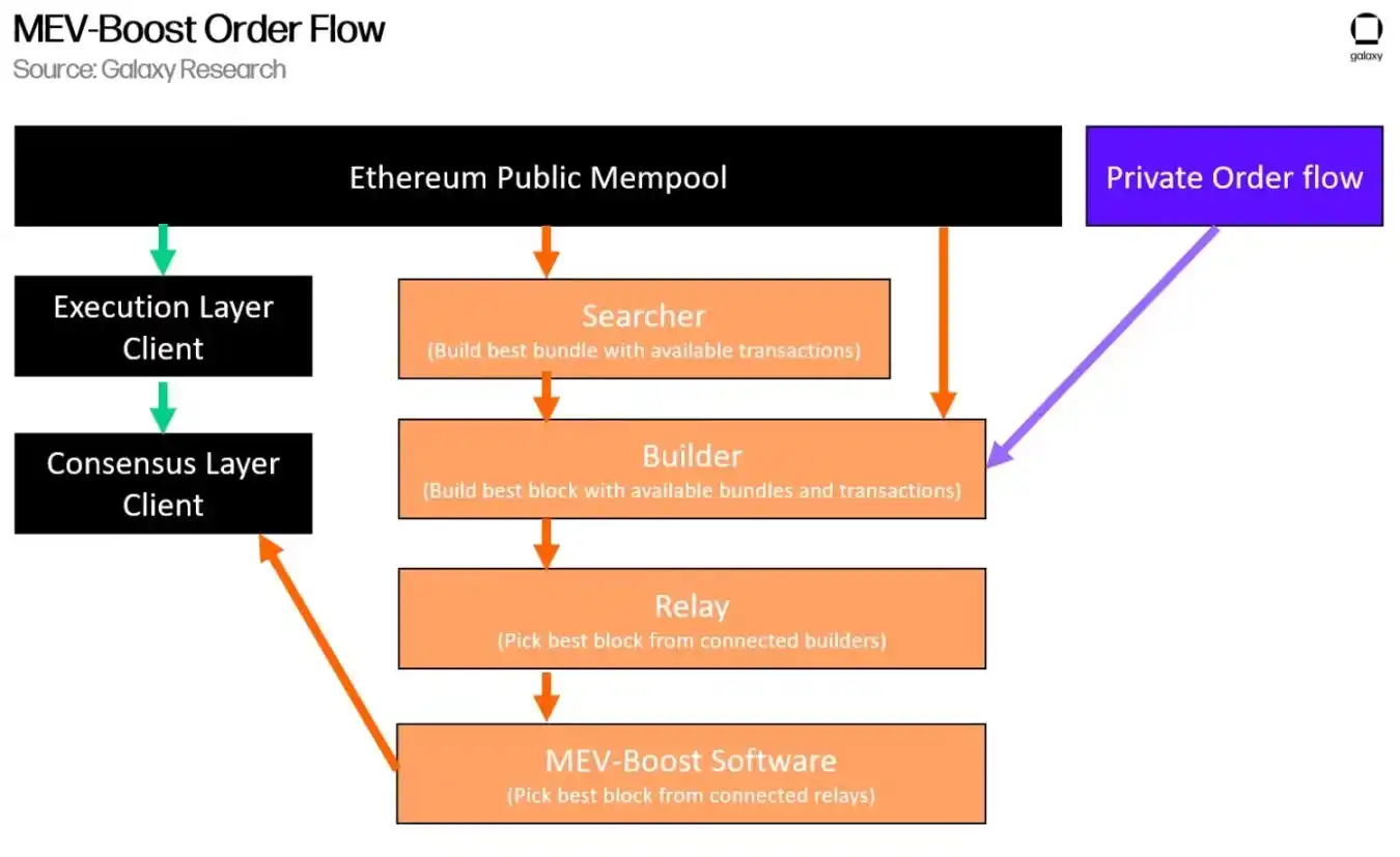 Galaxy万字详述MEV供应链及去中心化路径
