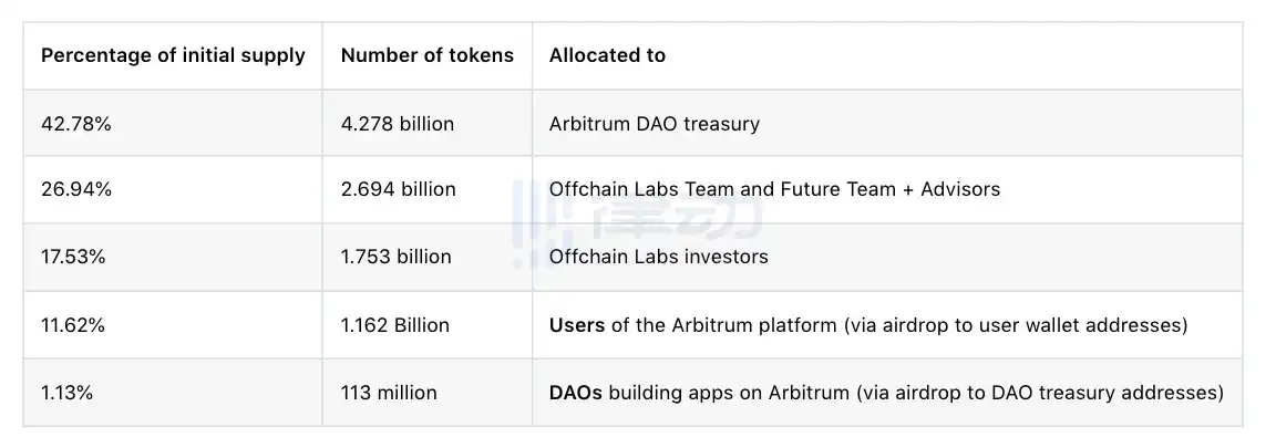 一文了解Arbitrum空投细则