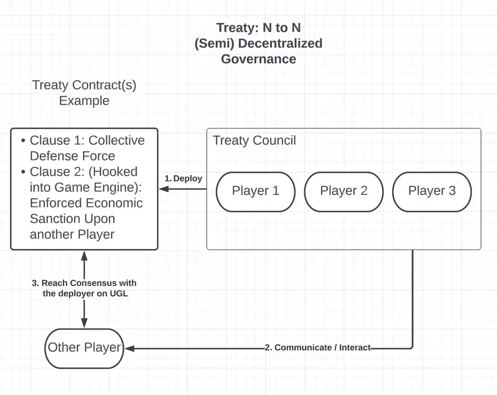 Treaty，下一代用户生成逻辑链游